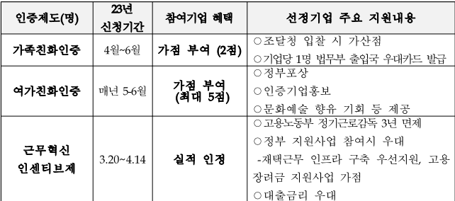 참여기업-실적-인증-제도-표