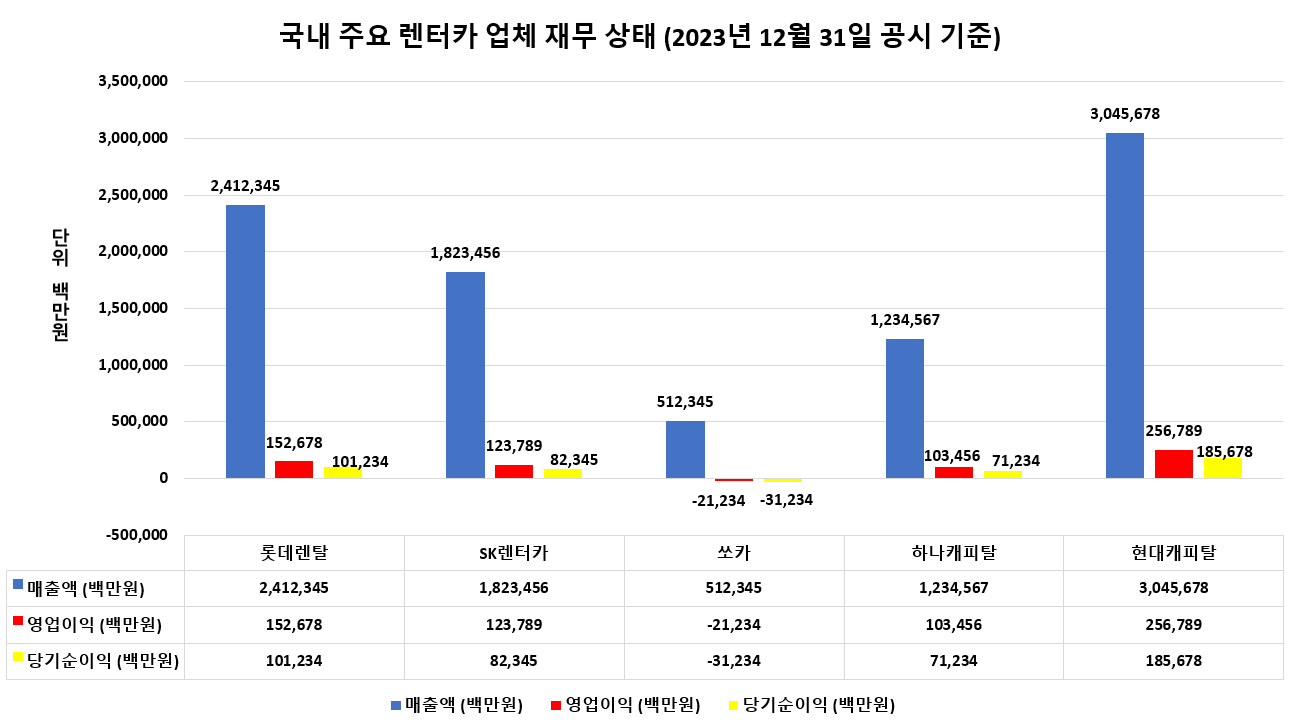 국내 주요 렌터카 업체 재무 상태 차트