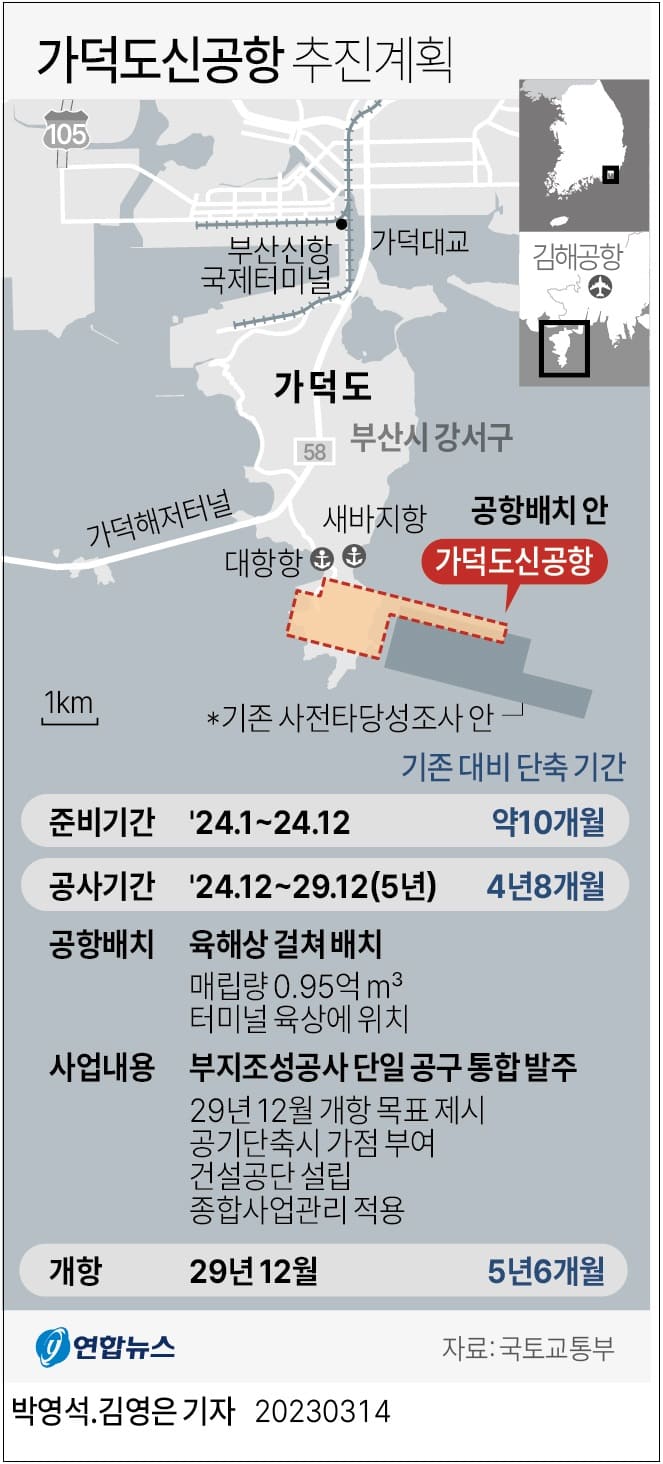 가덕도신공항&#44; 매립식 공법 확정...&#39;29년 12월 개항 목표