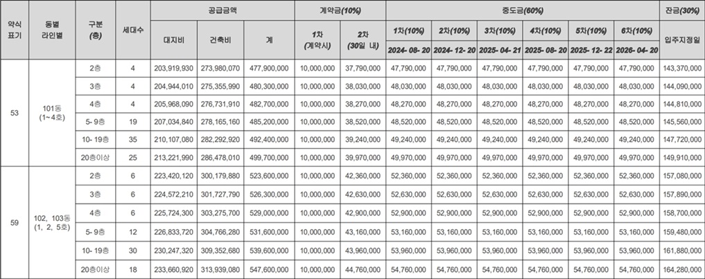 한화포레나-안산고잔2차-공급금액1