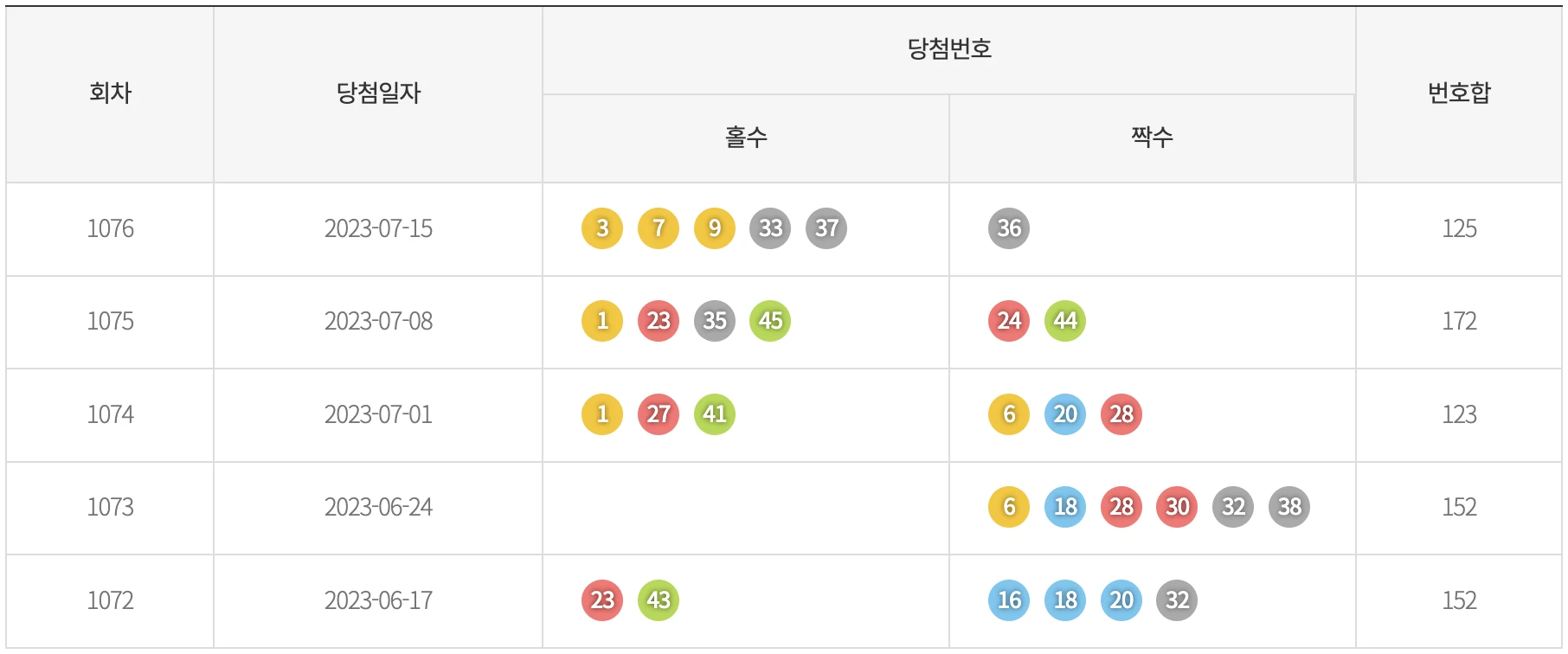 이번주 로또 1등 예상번호