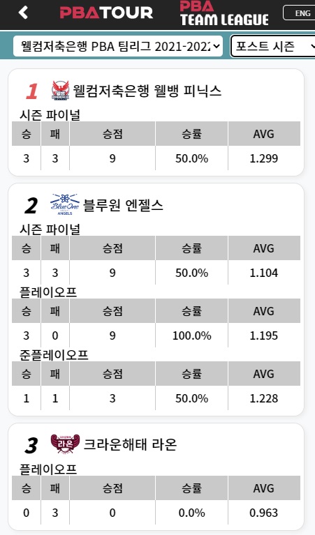 PBA 팀리그 성적 순위 - 포스트 시즌 2021-2022