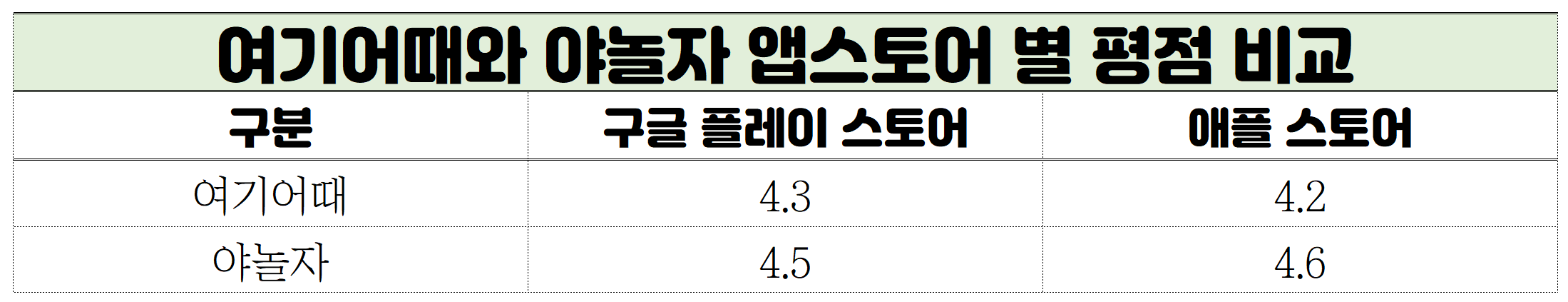 여기어때와-야놀자의-앱스토어-별점-비교-표-사진