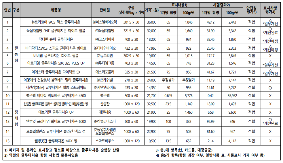 글루타치온 조사 결과