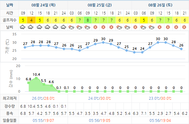 남해 사우스케이프 CC 날씨