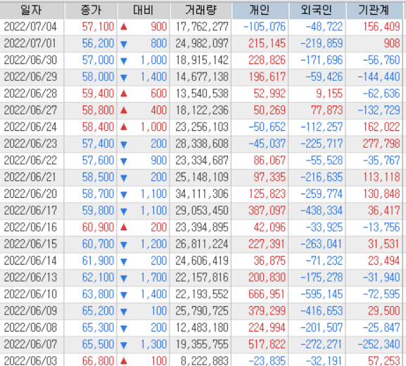 삼성전자 투자자별 매매현황