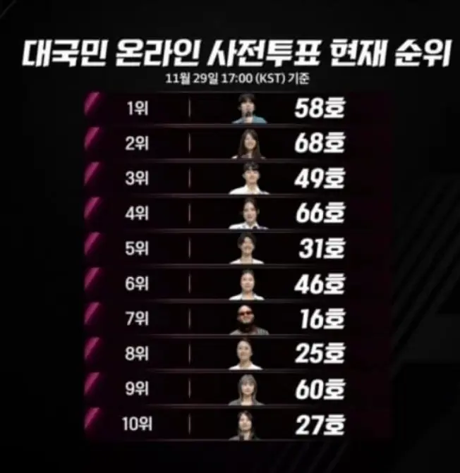 싱어게인3-온라인-사전투표-11월-4주-결과-1위부터-10위