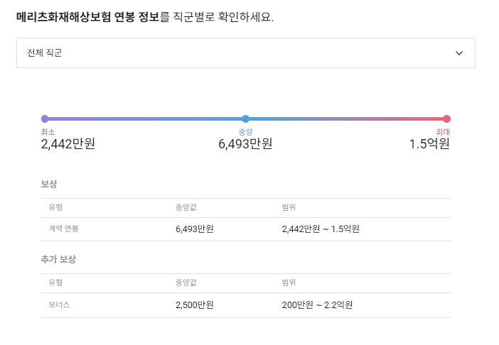 메리츠화재해상보험 기업 평균 연봉 및 성과급