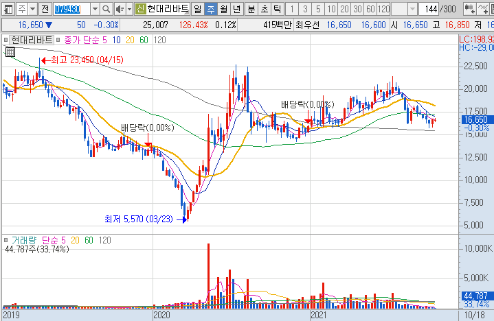 현대리바트-주가-흐름-차트