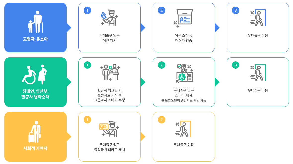 인천공항 패스트트랙 이용 방법&#44;