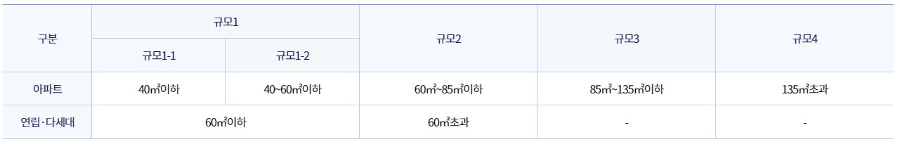 주택 실거래 가격지수 작성규모