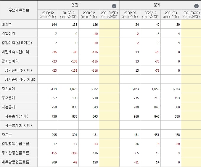 클라우드에어-재무제표