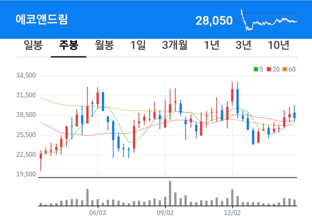 에코앤드림 주식 차트