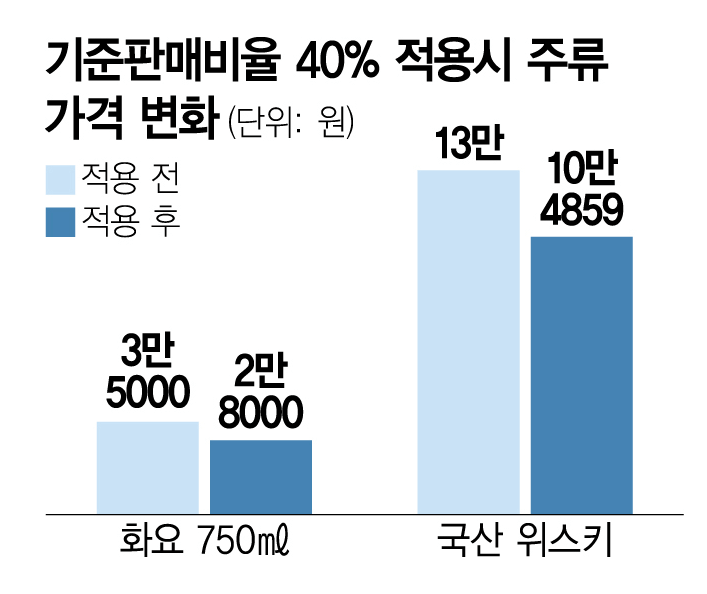 주류 가격 변화