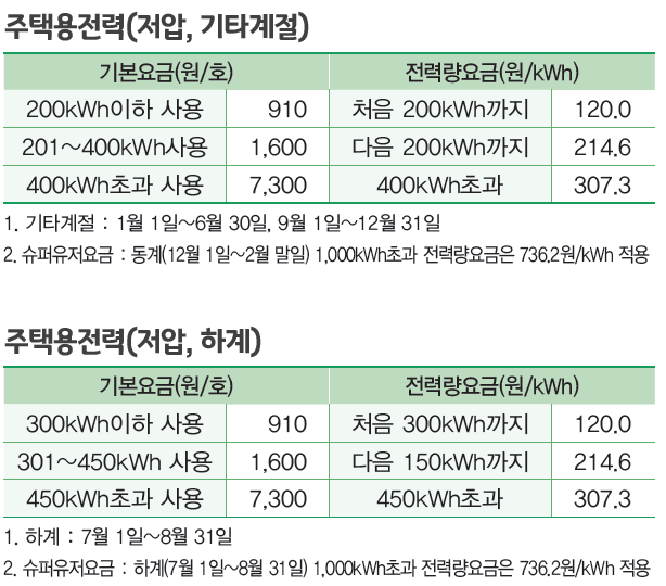 주택용 저압 요금 단가표