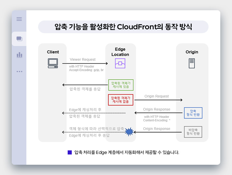 압축 기능을 활성화한 CloudFront의 동작 방식. 압축 처리를 Edge 계층에서 자동화해서 제공할 수 있습니다.