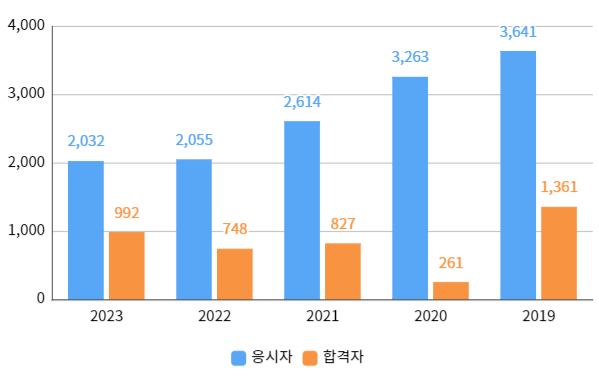 실기합격률