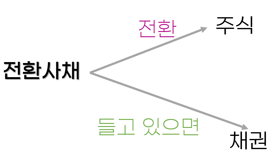 전환사채-원리