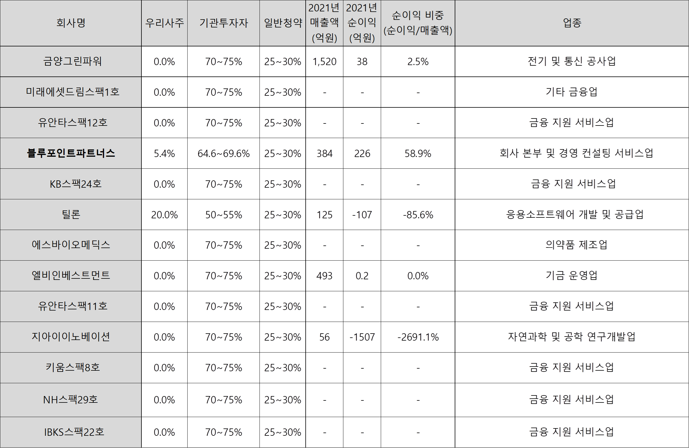 2023년 3월 주식 공모주 업체 매출액 영업이익