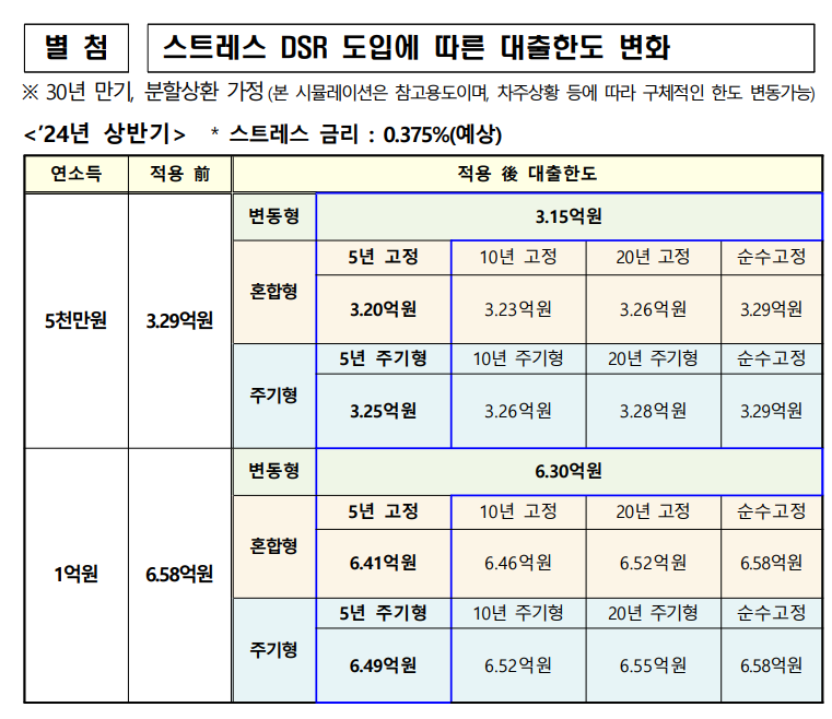 스트레스 DSR 도입에 따른 대출한도 변화