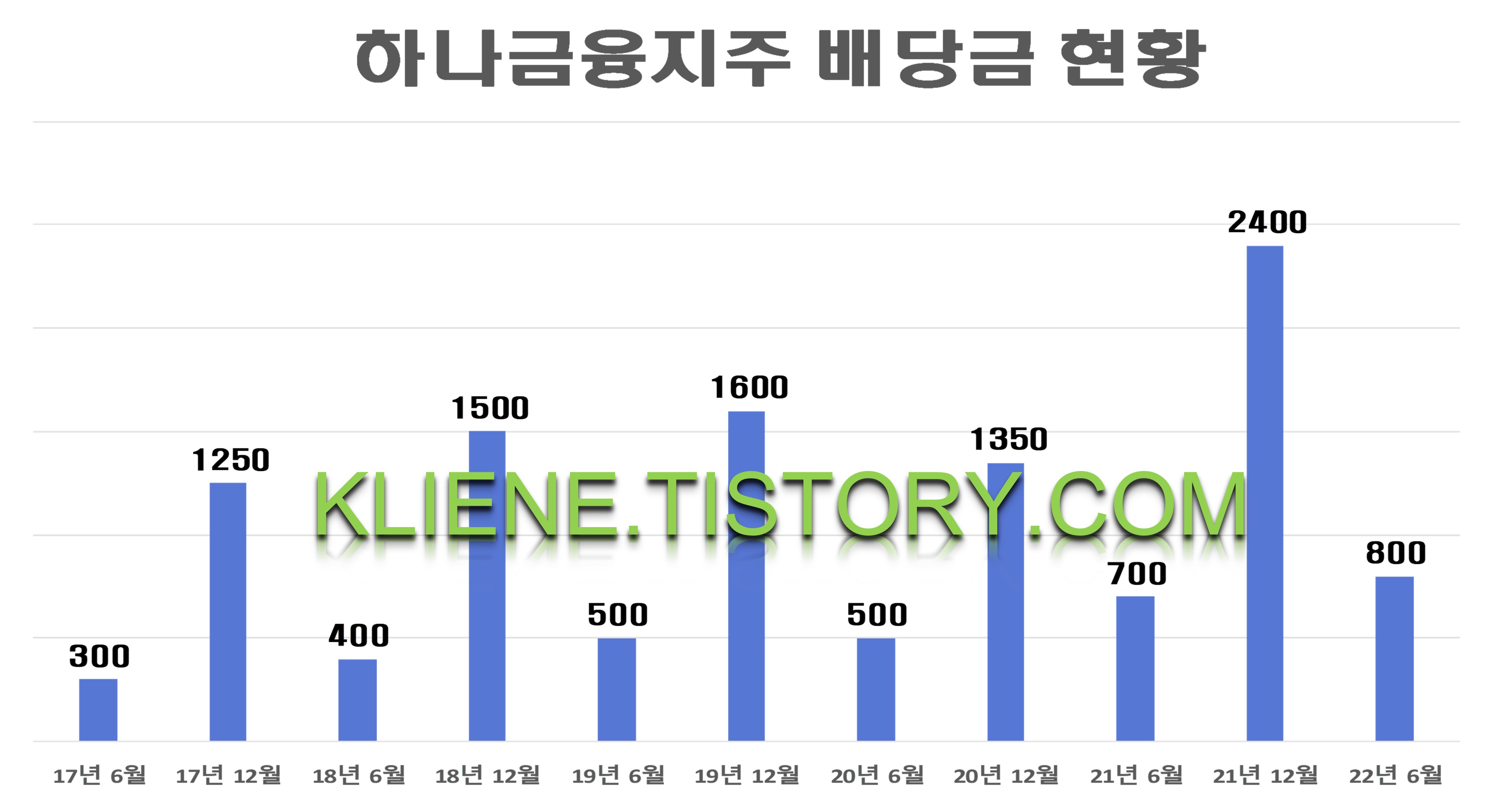 하나금융지주 배당금(2022년 중간배당)