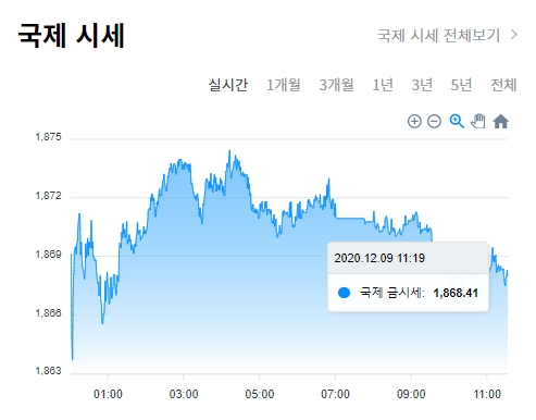 오늘 금값 시세 12월9일 국내 국제 금시세