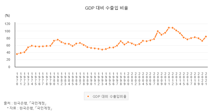 대외의존도