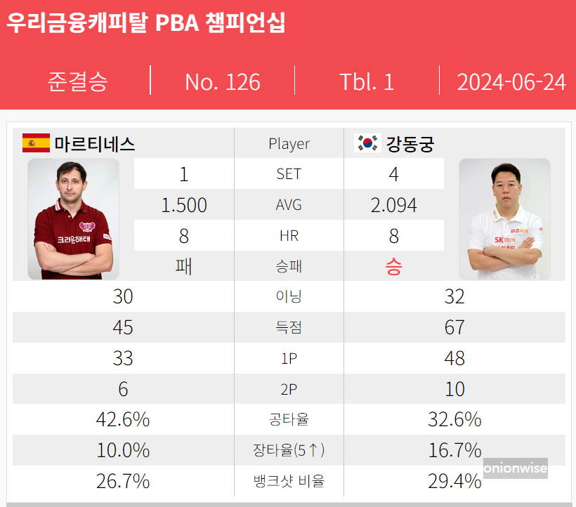 강동궁 다비드 마르티네스 경기결과 - 우리금융캐피탈 PBA 챔피언십 4강 준결승