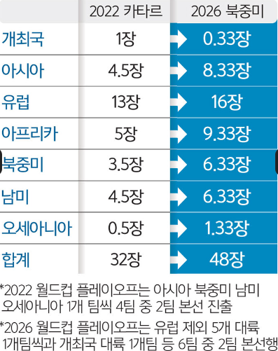 월드컵-3차예선-경기-일정