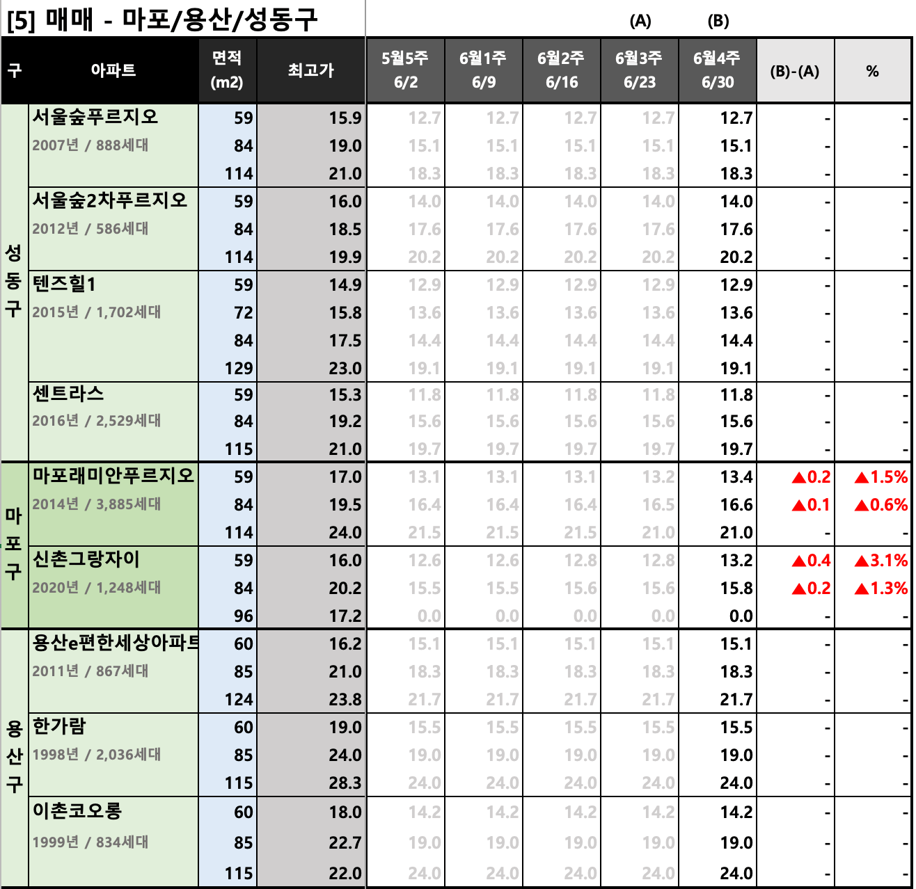 마포용산성동구 KB시세 동향 (매매)