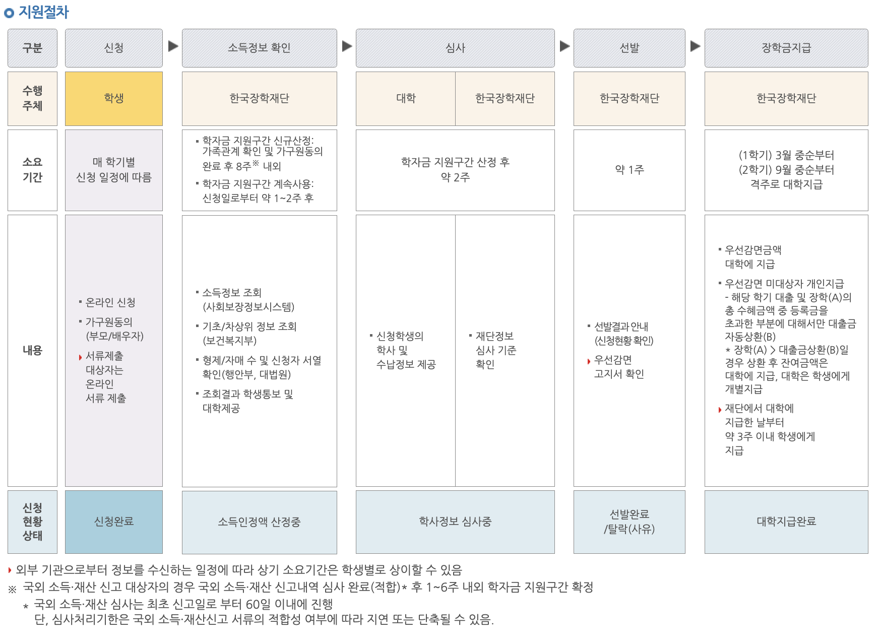 국가장학금 지원절차