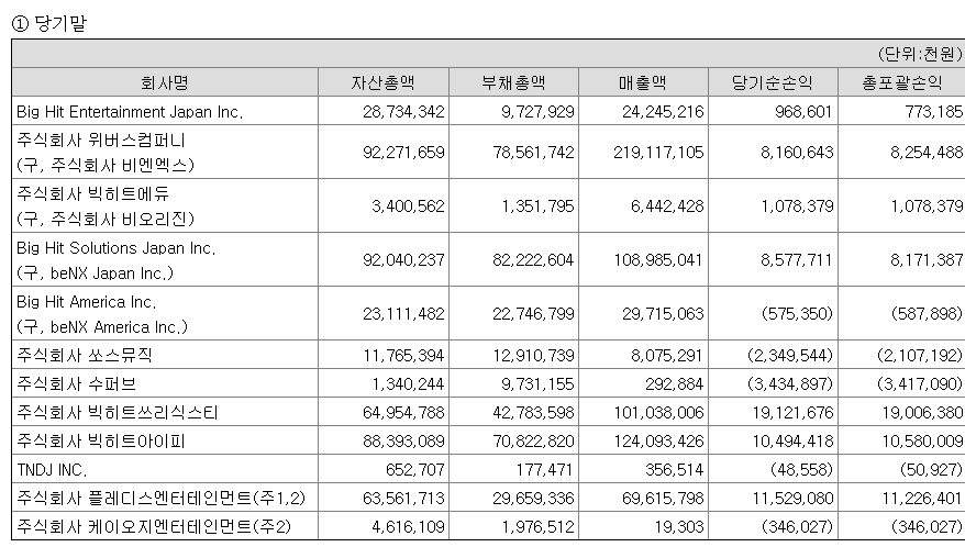  빅히트 레이블 플레디스(세븐틴,뉴이스트), 쏘스뮤직(여자친구) 2020년 실적....jpg