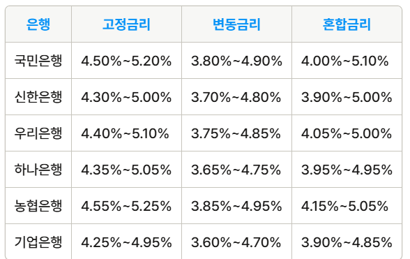 은행별 금리 비교