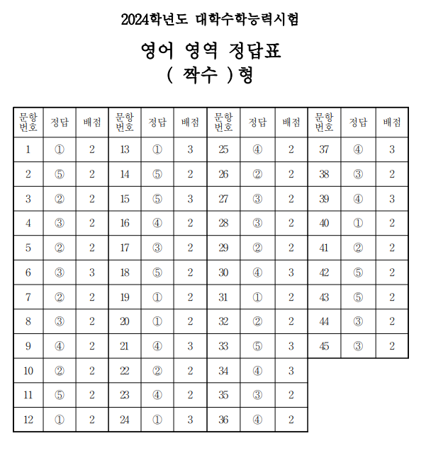 2024 수능 영어 답안지 문제지 바로가기