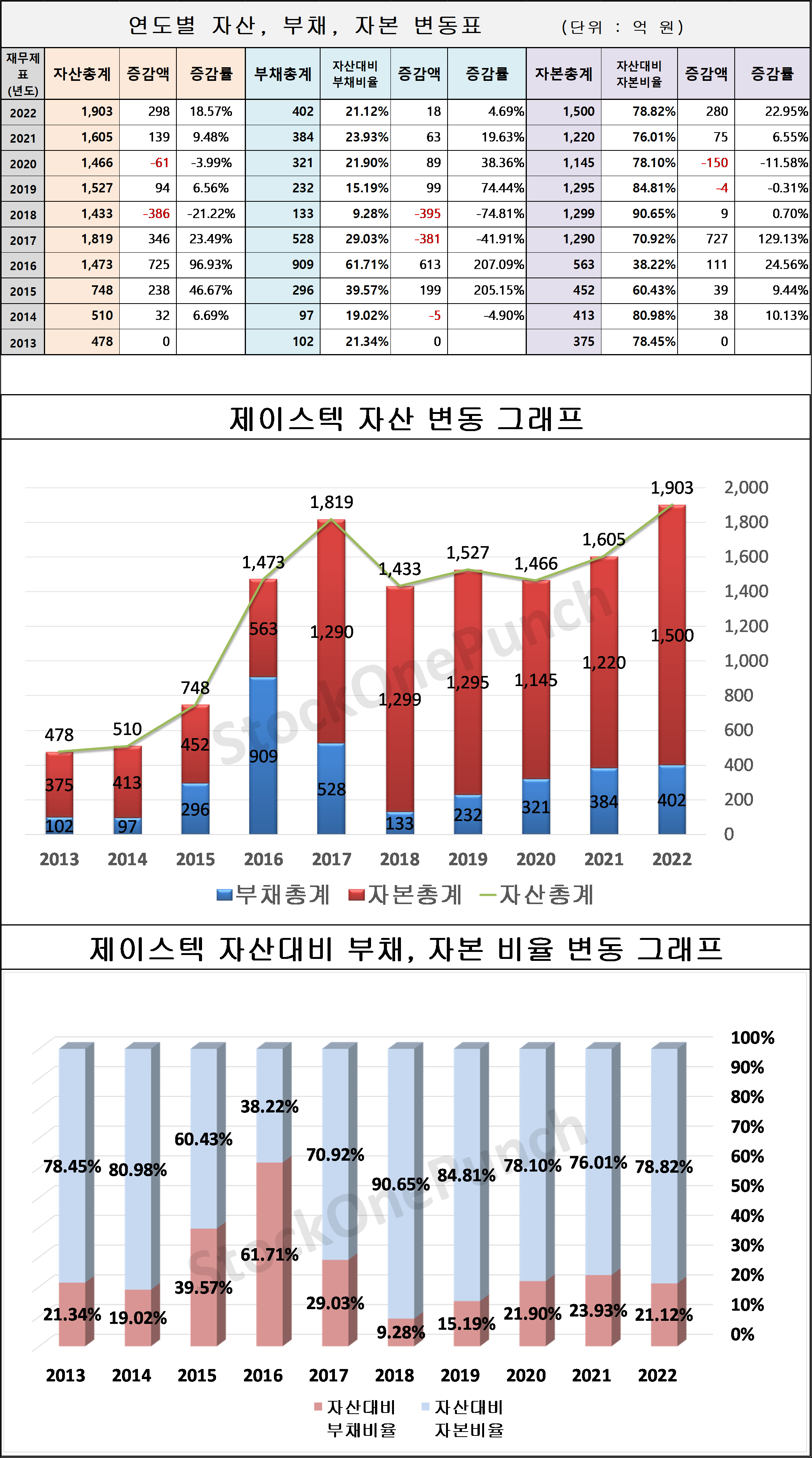 제이스텍 의 연도별 자산, 부채, 자본 변동표 및 그래프