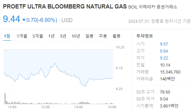 BOIL 주가