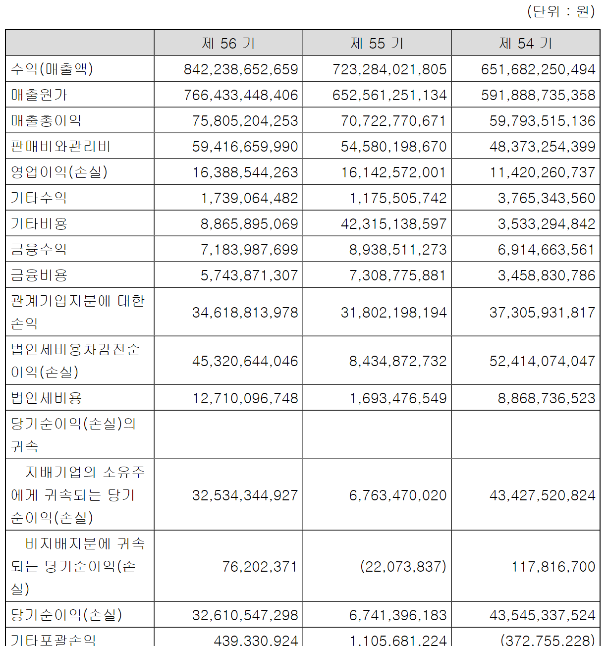 세방 손익계산서