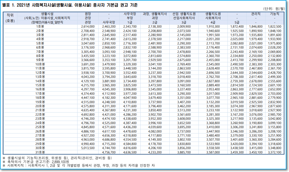   2021년 보건복지부 사회복지시설 종사자 인건비 가이드라인