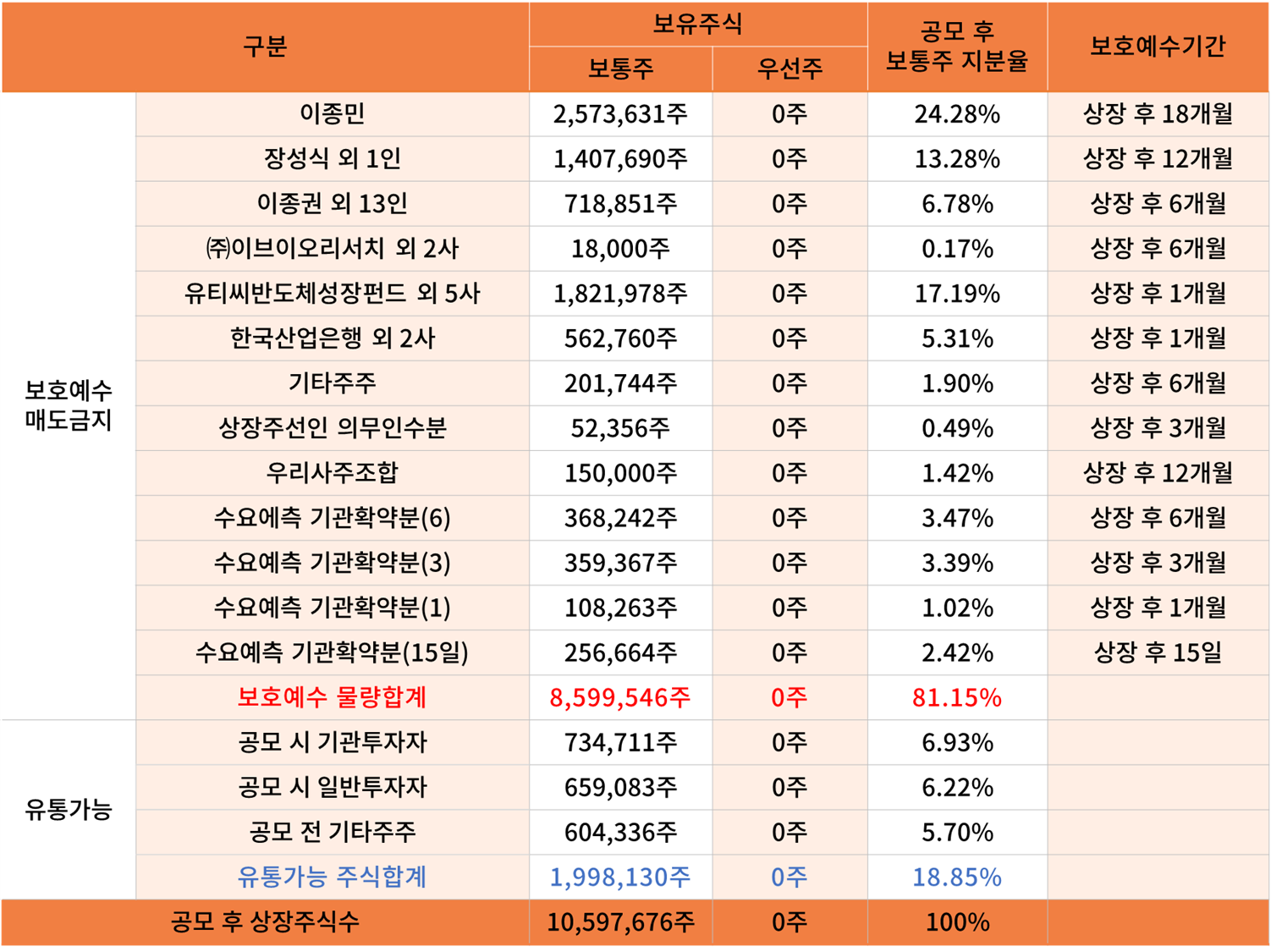 주주 구성