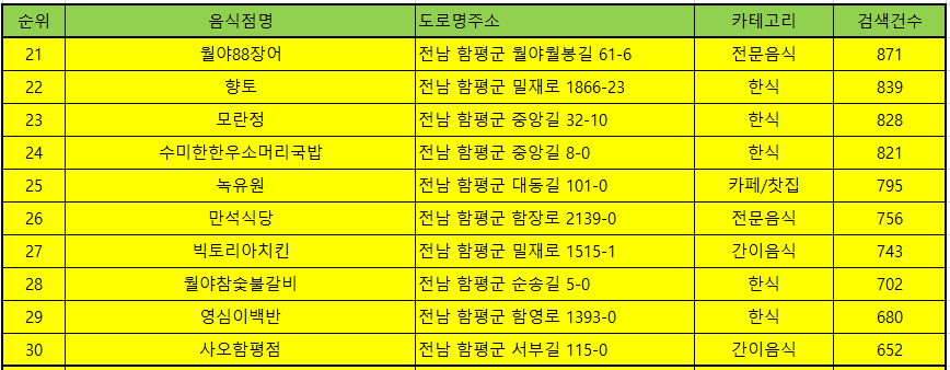 함평맛집 방문순위 TOP 50