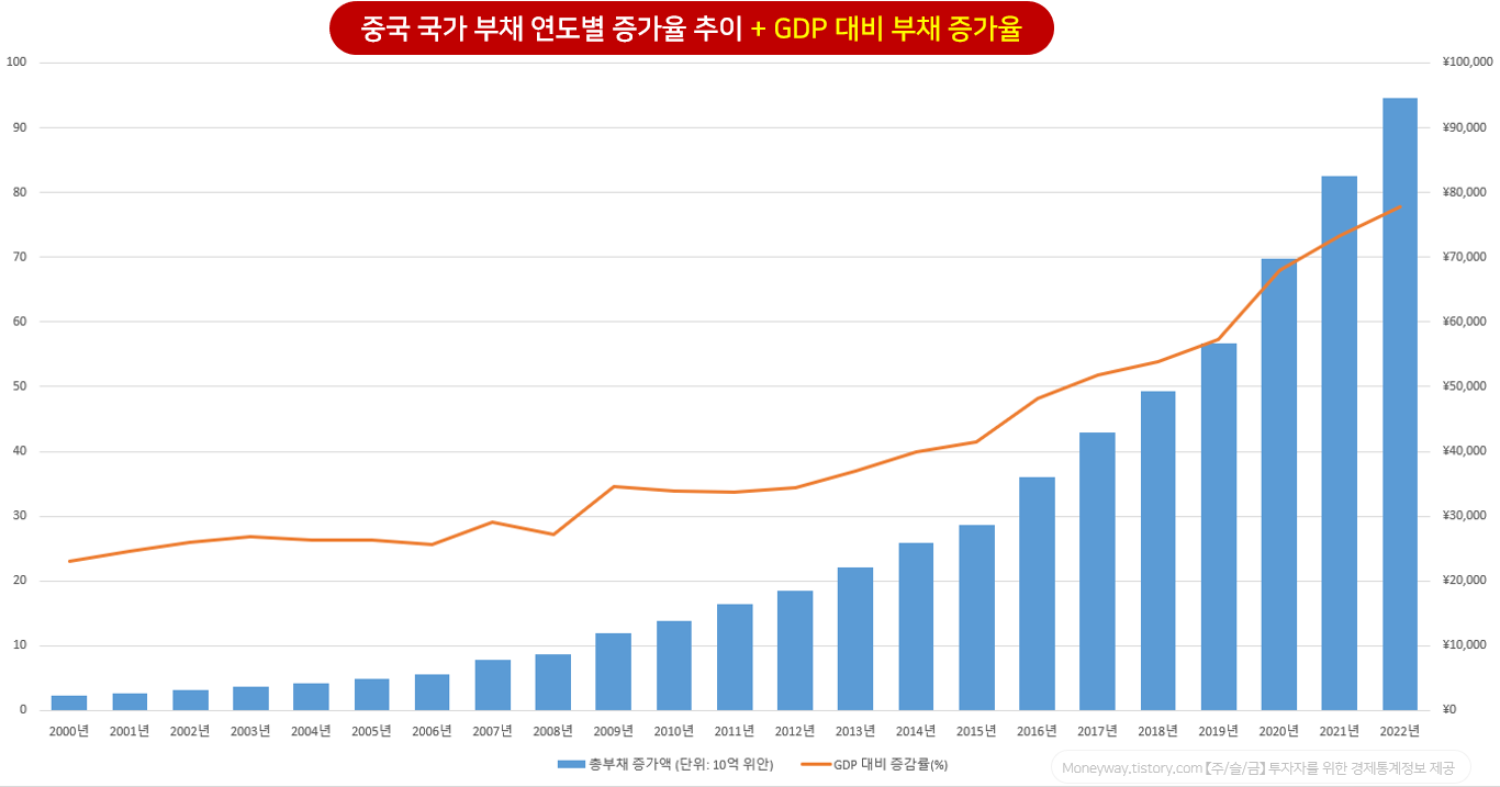 중국 국가 부채 증가율 및 GDP 대비 연도별 증가 추이 (2000~2022년)