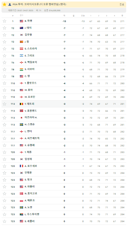 '23년 PGA 디 오픈 FR 최종 순위