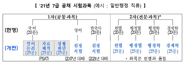  국가공무원 7급 공채에 PSAT 도입 한다.