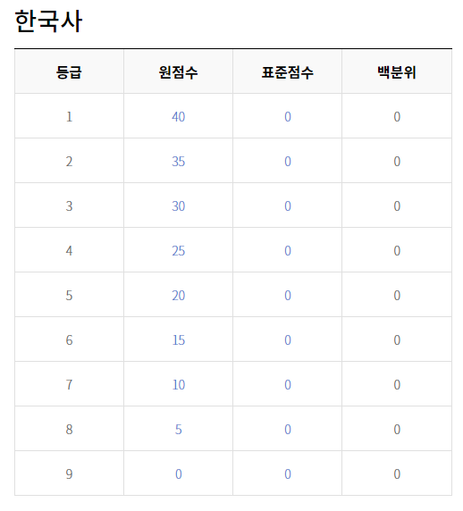 2021 고3 4월 모의고사 한국사 원점수 등급컷