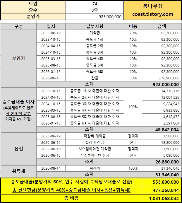 인덕원 퍼스비엘 74타입 분양가 및 필요자금