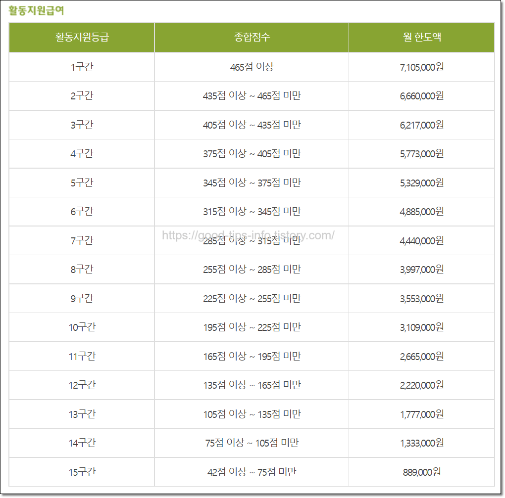 활동지원금액-한도액