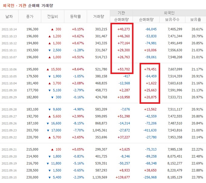 엘앤에프 9월 ~ 10월 외국인 기관 순매수