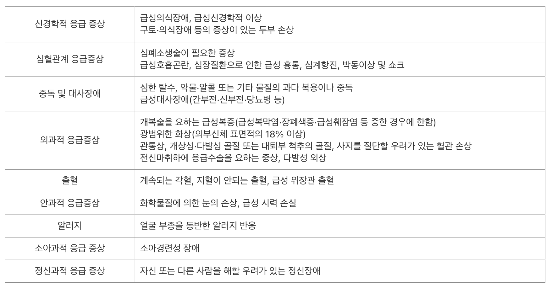 응급실-대불제도-응급증상