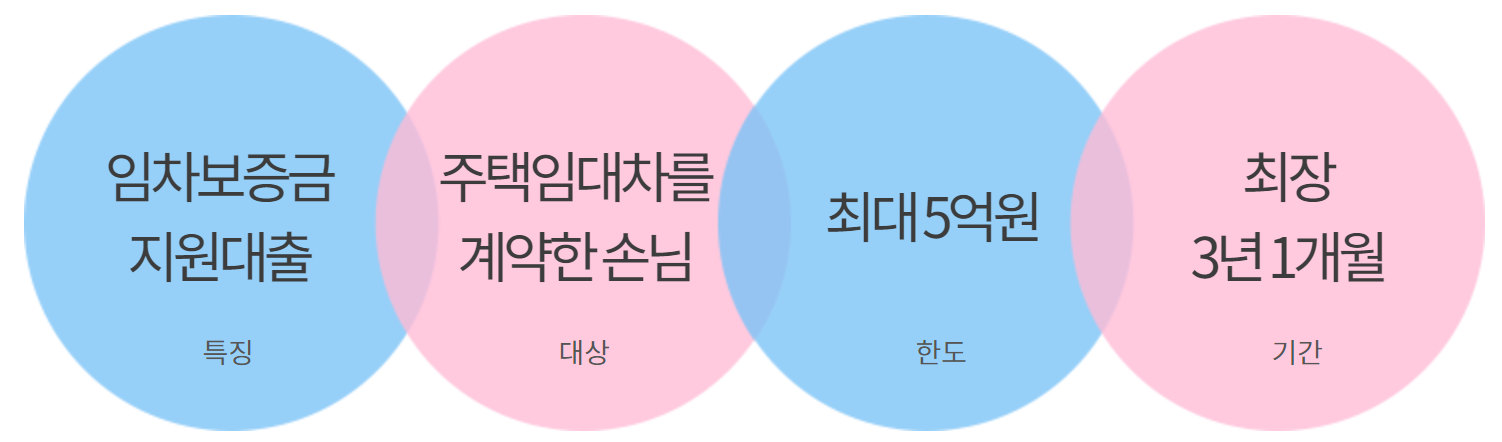 하나은행 우량주택전세론 온라인 대출 상담