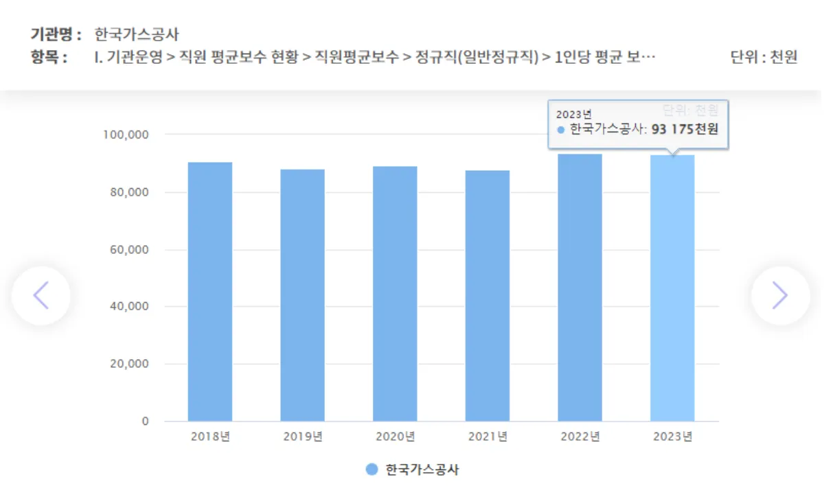2023년 공기업 직원 평균연봉 통계 | 1위는 한국가스공사 9,317만 원 - 2. 공기업 직원 및 신입사원 연봉 - 2-1. 공기업 직원 연봉 가스공사-평균보수